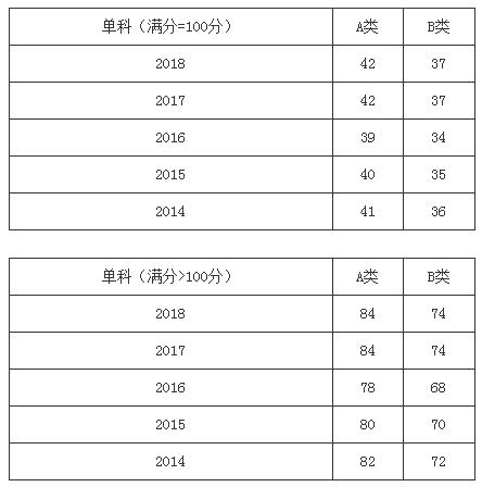 近五年管理類聯(lián)考國(guó)家線及趨勢(shì)圖(2014-2018年)