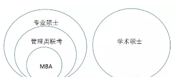 [MBA是什么]一文讀懂MBA與管理類聯(lián)考、專業(yè)碩士與學(xué)術(shù)碩士
