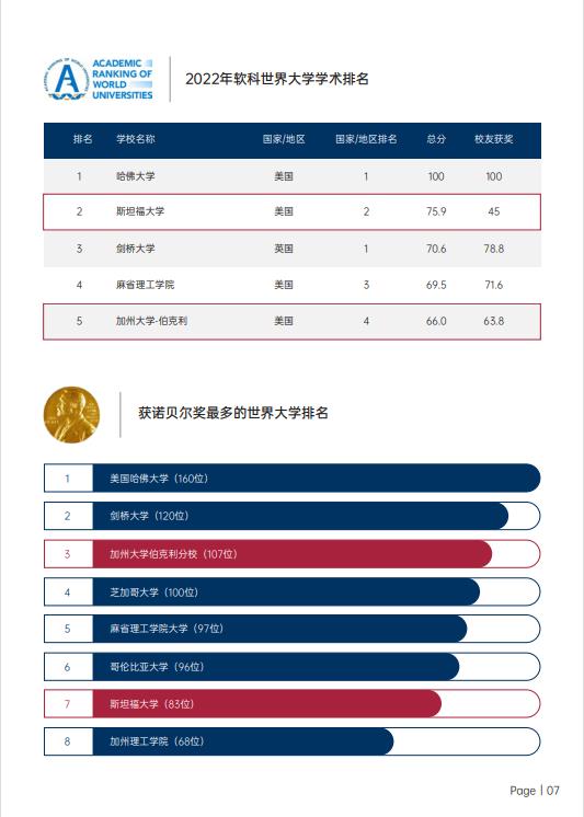 美國斯坦福大學(xué)、加州大學(xué)伯克利分校、加州州立大學(xué)三校博士后研究班