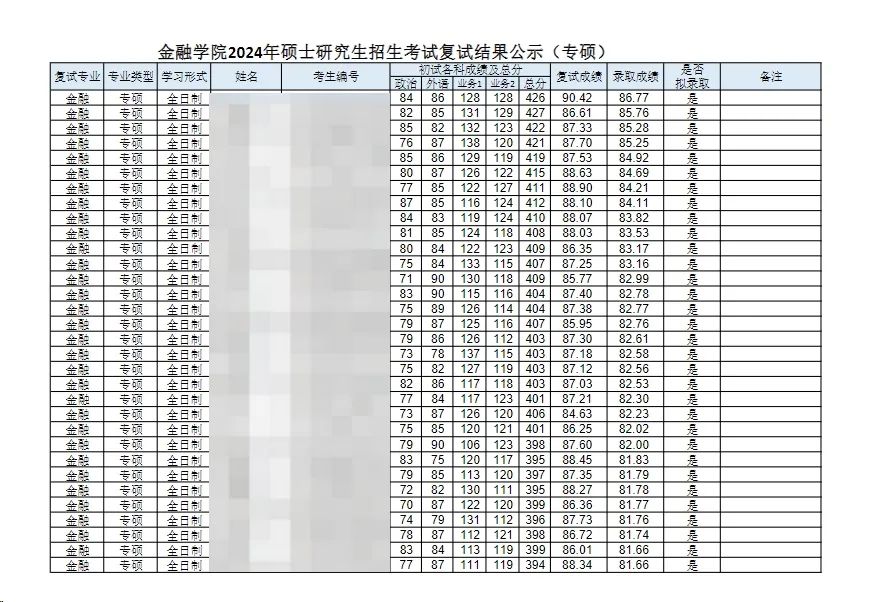 這些院校淘汰率最高82.8%！復(fù)試刷人超狠！