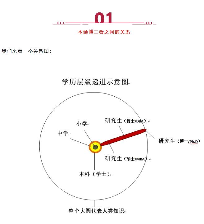 MBA、EMBA、DBA、EDBA、Ph.D有啥區(qū)別？適合什么人群就讀？