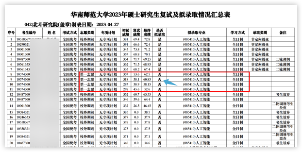 這些院校淘汰率最高82.8%！復(fù)試刷人超狠！