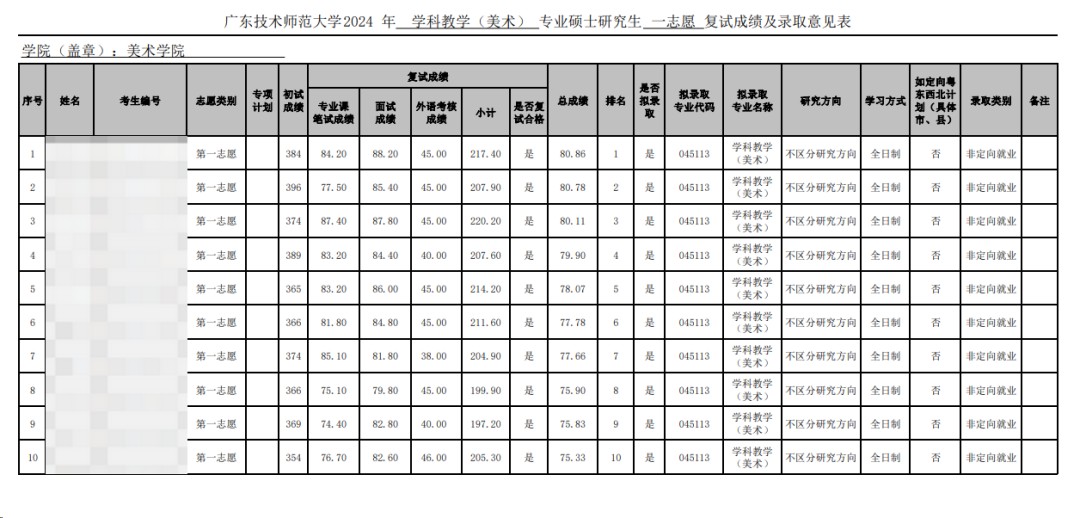 這些院校淘汰率最高82.8%！復(fù)試刷人超狠！