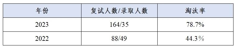 這些院校淘汰率最高82.8%！復(fù)試刷人超狠！