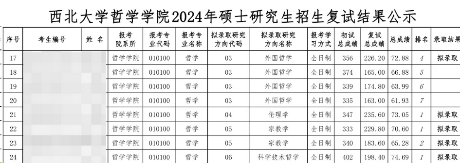 這些院校淘汰率最高82.8%！復(fù)試刷人超狠！