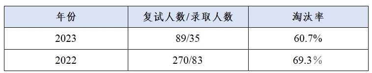 這些院校淘汰率最高82.8%！復(fù)試刷人超狠！