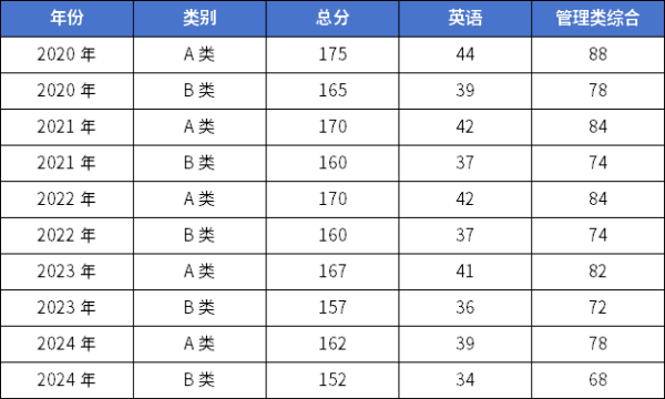 25考研 | 管理類聯(lián)考國(guó)家線預(yù)測(cè)！還會(huì)再降？